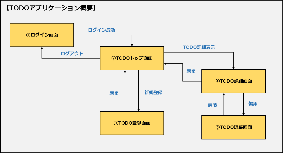 【flaskその１】アプリ全体像