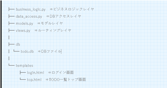 【flaskその１】ファイル構成