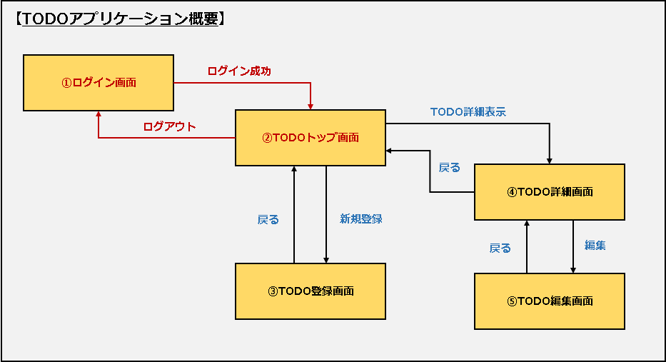 【flaskその１】ログイン概要