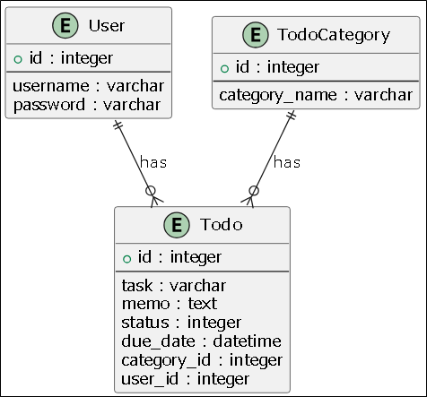 ListView記事で仕様するモデル