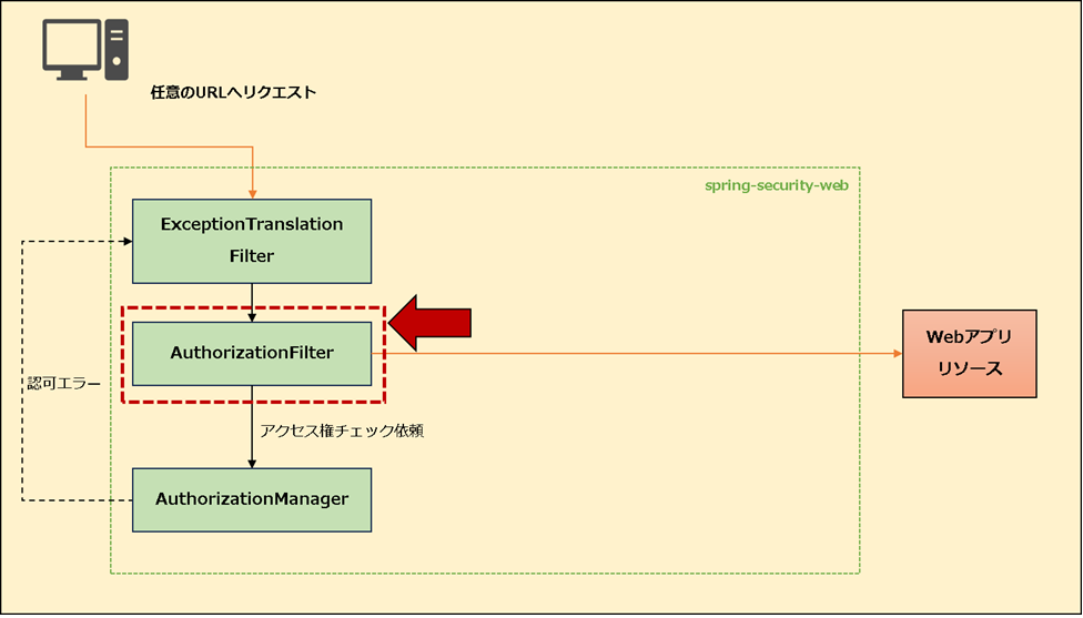 【Spring MVC + Spring Security】認可設定(アクセス制御)を行う方法_アーキテクチャ