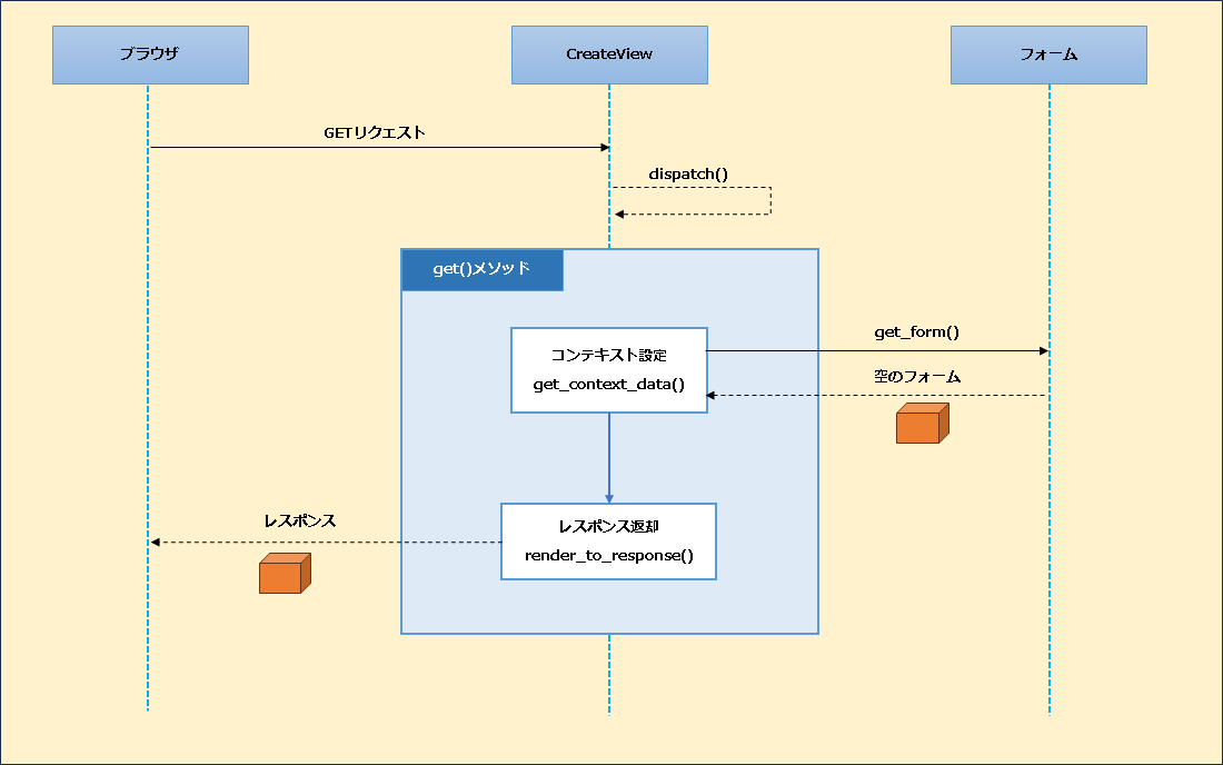 【Django】クラスベースビューの補足：CreateViewの見えない処理の流れと仕組みについて（会員登録機能）_getリクエスト概要