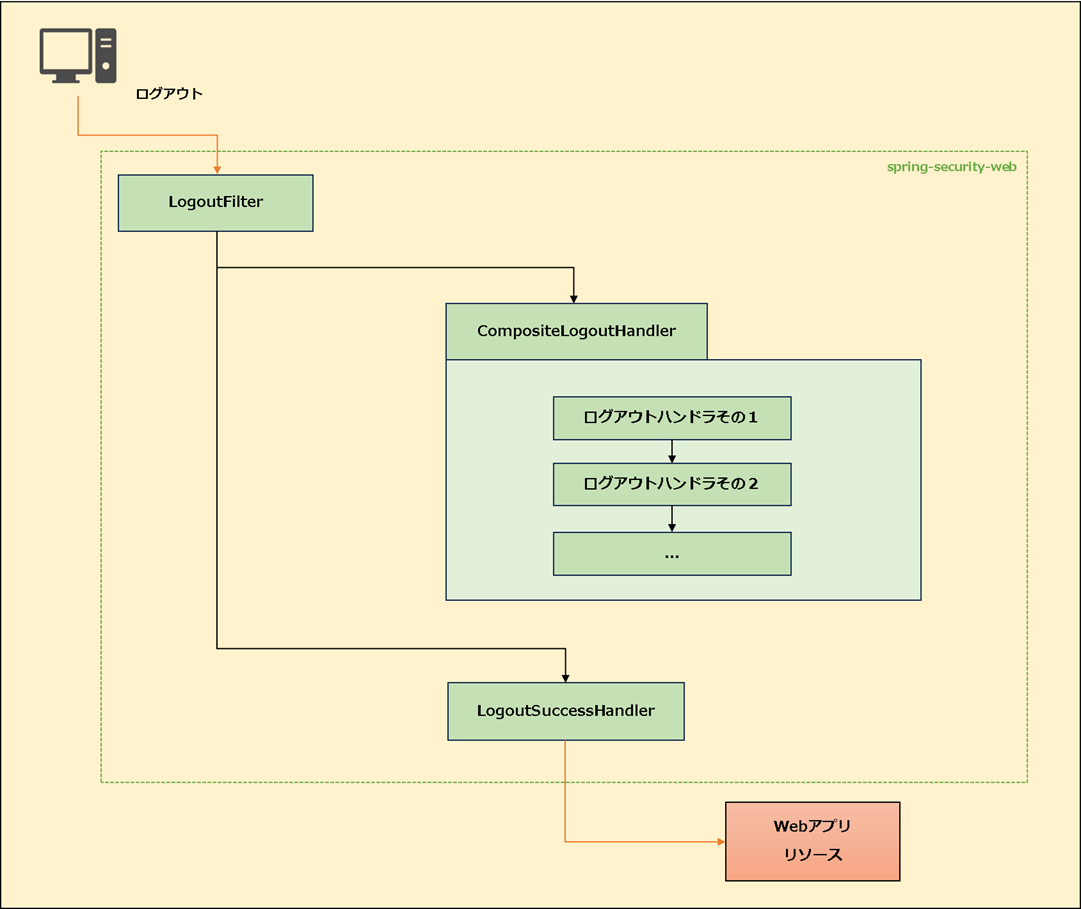 【Spring MVC + Spring Security】ログアウト機能を追加する方法_概要