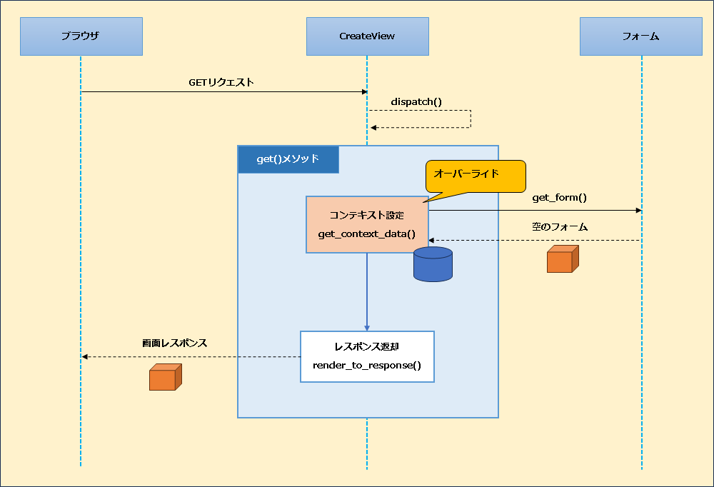 【Django】クラスベースビューの補足：CreateViewの見えない処理の流れと仕組みについて（タスク登録機能）_get_リクエスト