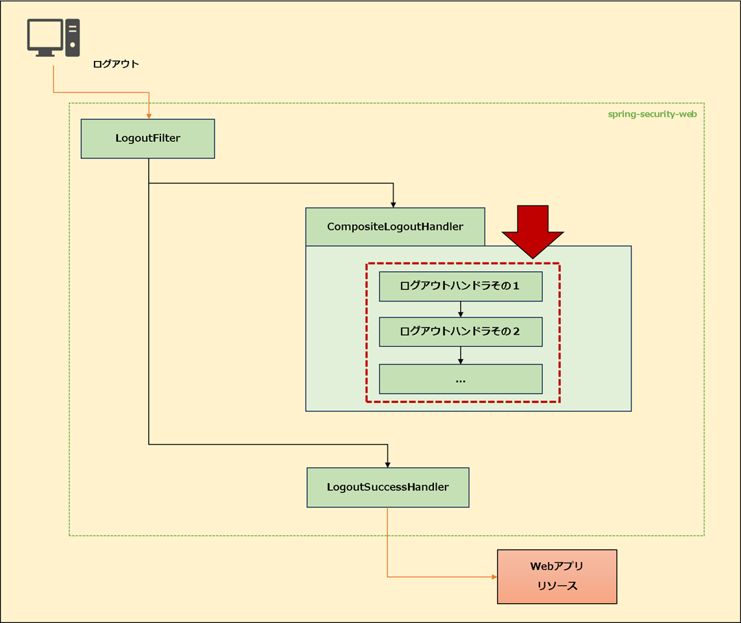 【Spring MVC + Spring Security】任意のログアウトハンドラを追加する方法_ハンドラ実行タイミング