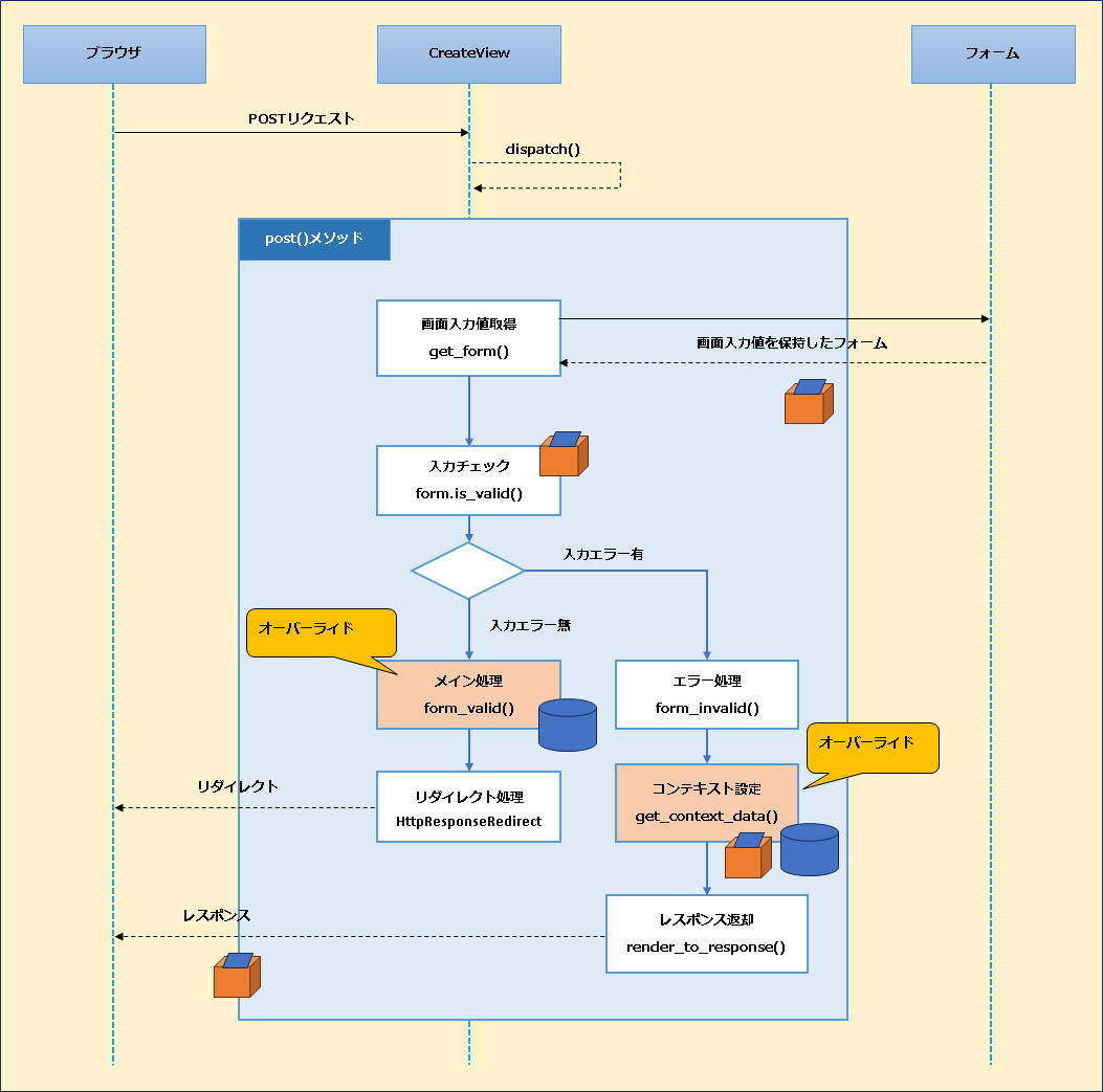 【Django】クラスベースビューの補足：CreateViewの見えない処理の流れと仕組みについて（タスク登録機能）_post_リクエスト3