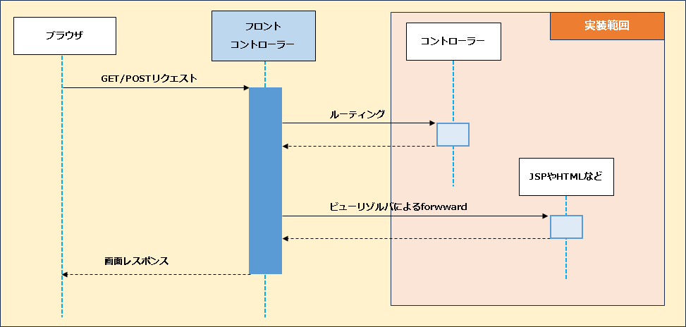 【Spring MVCでHello Worldする方法】Spring_MVCの特徴