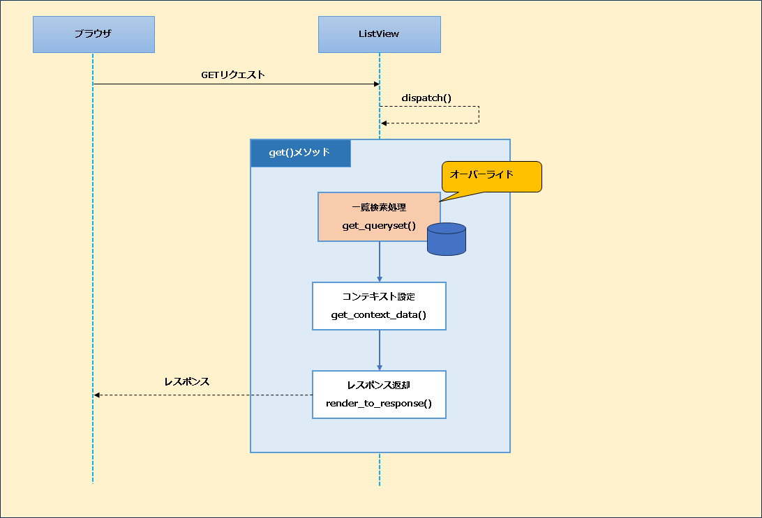 【Django】クラスベースビューの補足：TodoTopViewの見えない処理の流れと仕組みについて