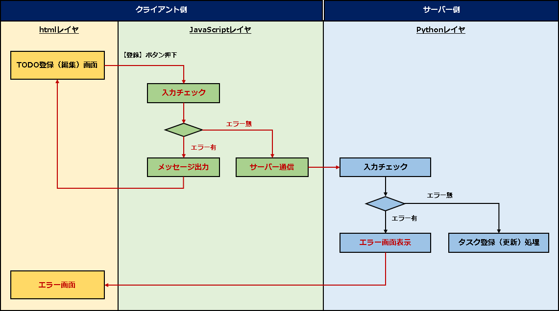 【flaskその６】アプリ概要