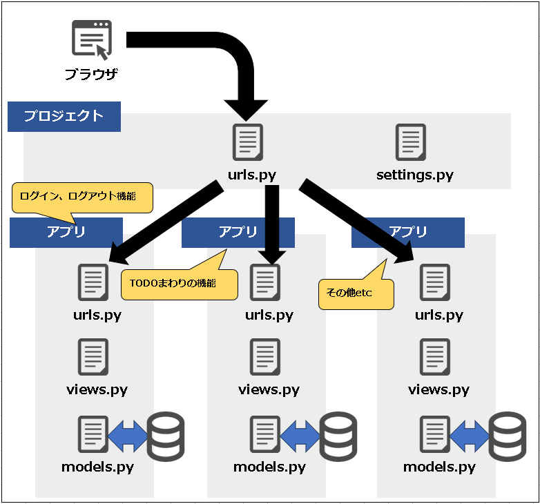 Djangoアプリの全体像