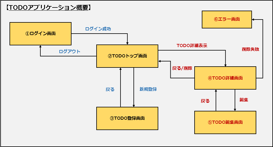 【flaskその４】アプリ概要