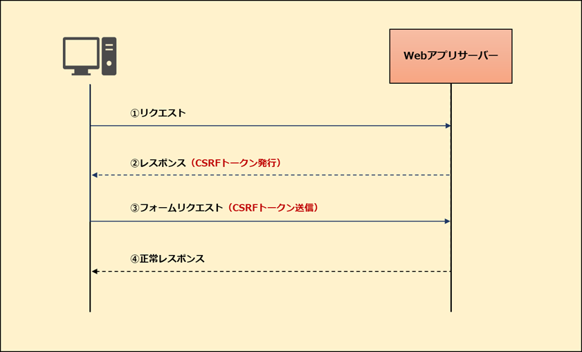 【Spring MVC + Spring Security】CSRF攻撃の仕組みと対策方法_CSRFトークンの利用