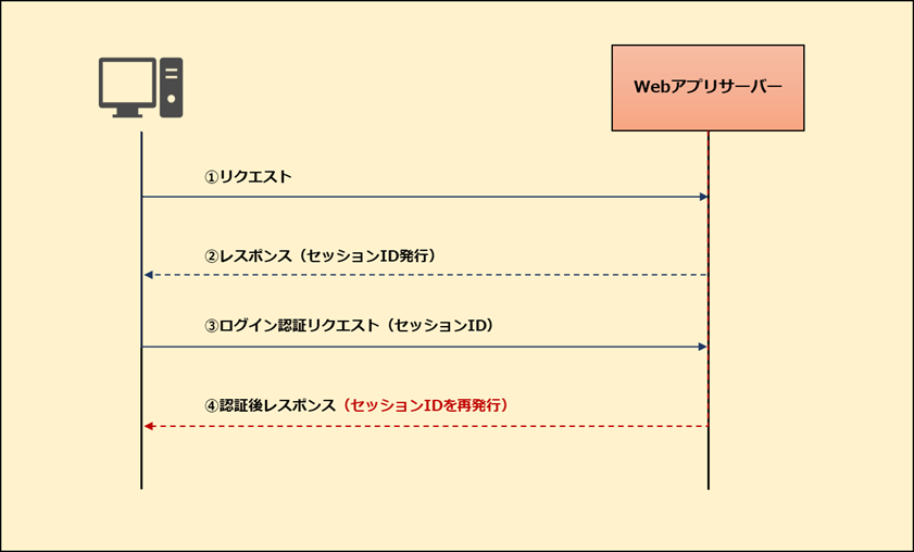 【Spring MVC + Spring Security】セッションの運用_再生成型 