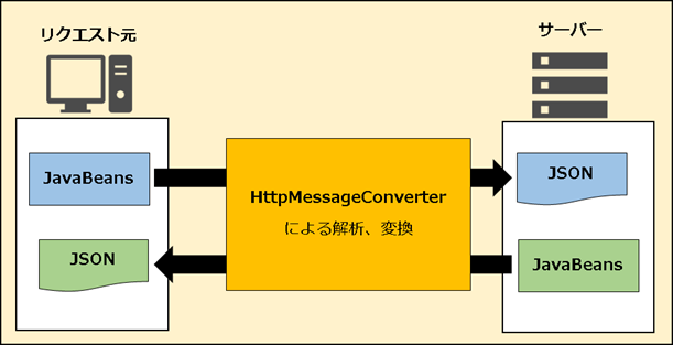 【Spring MVC】REST APIの作成準備_全体像