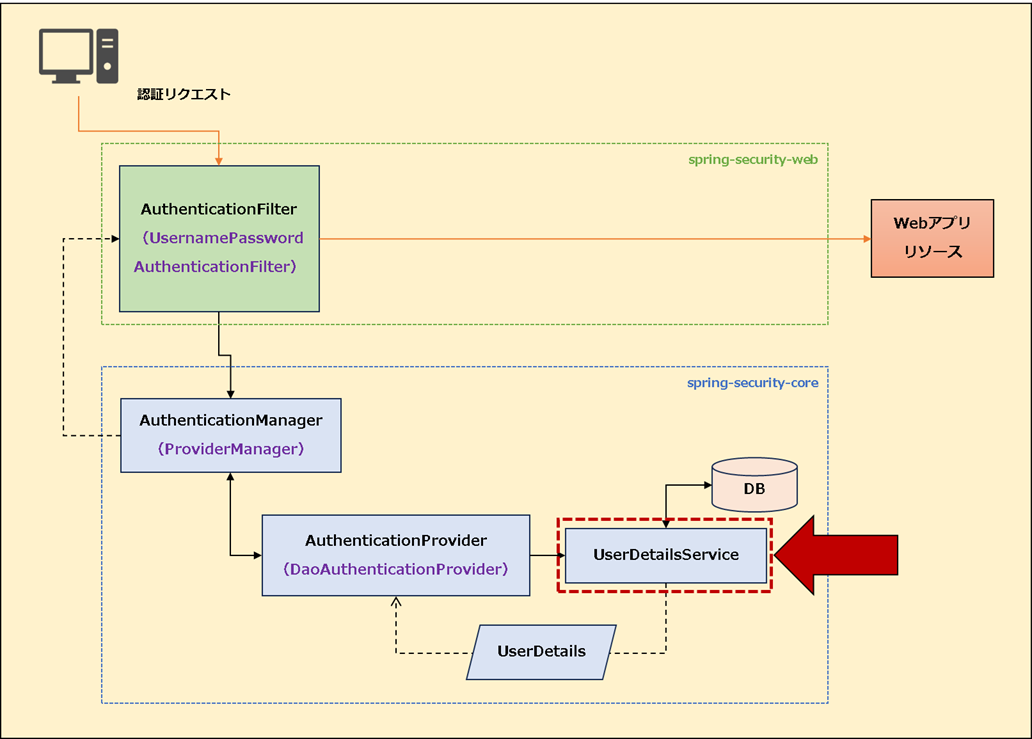【Spring MVC + Spring Security】デフォルトログイン画面を利用して認証する方法_認証対象データ取得