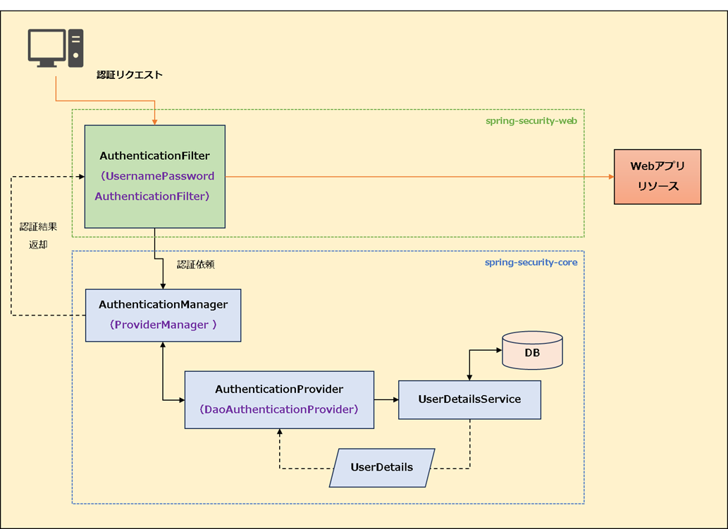 【Spring MVC + Spring Security】認証・認可の入門_認証処理