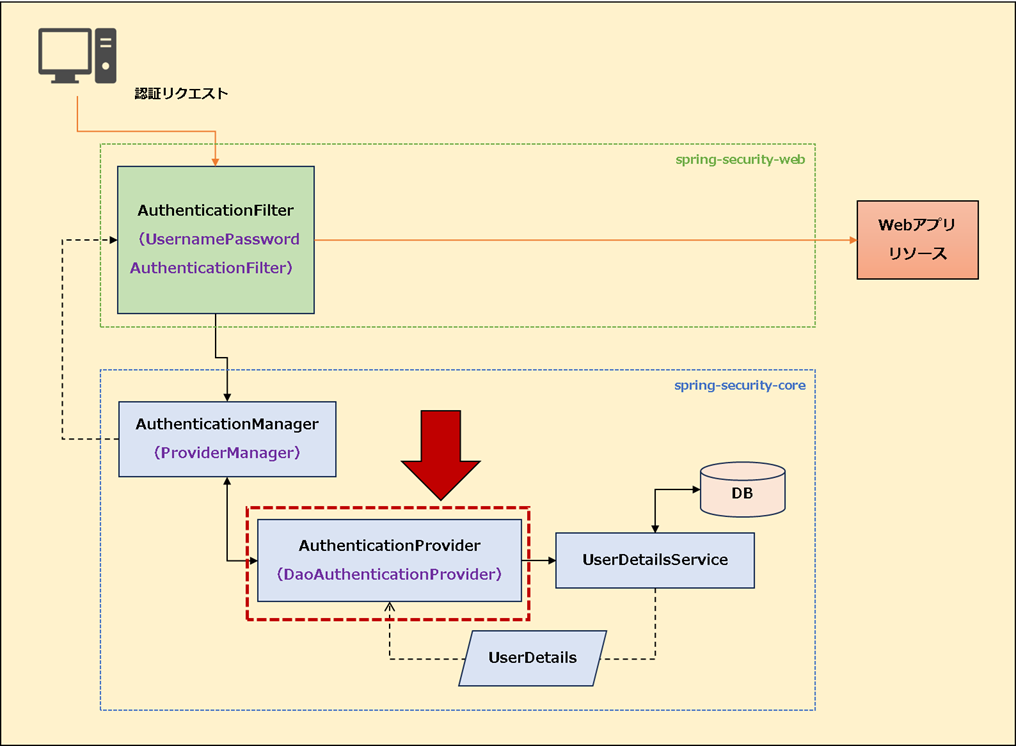 【Spring MVC + Spring Security】認証エラー時のメッセージをカスタマイズする方法_メッセージソース定義