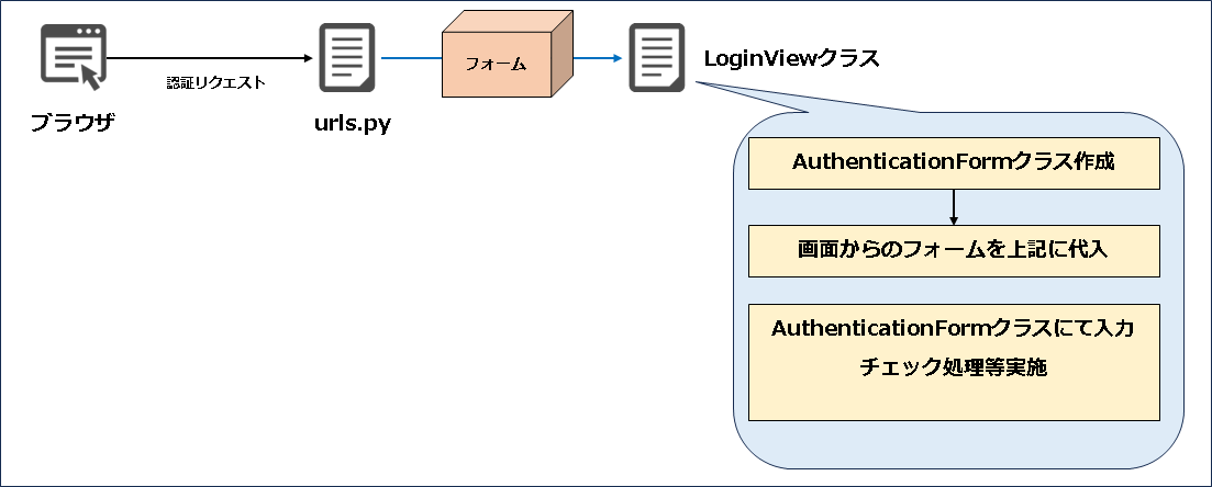 【Django】クラスベースビュー（class-based view）：LoginViewを使用したログイン機能の実装_フォームを使用したログイン認証処理