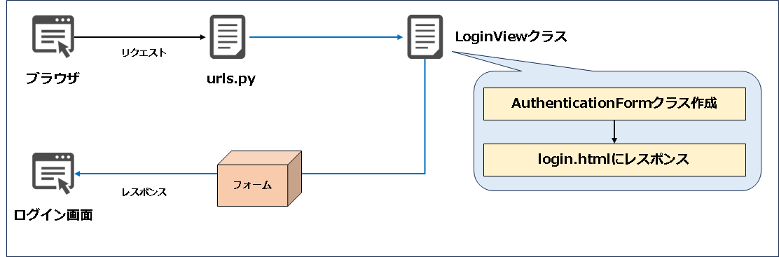 【Django】クラスベースビュー（class-based view）：LoginViewを使用したログイン機能の実装_フォームを使用したログイン画面表示