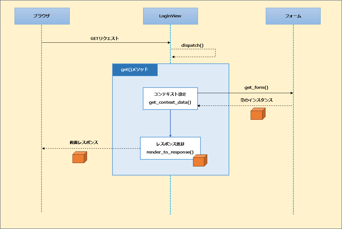 【Django】クラスベースビューの補足：LoginViewの見えない処理の流れと仕組みについて_GET処理について