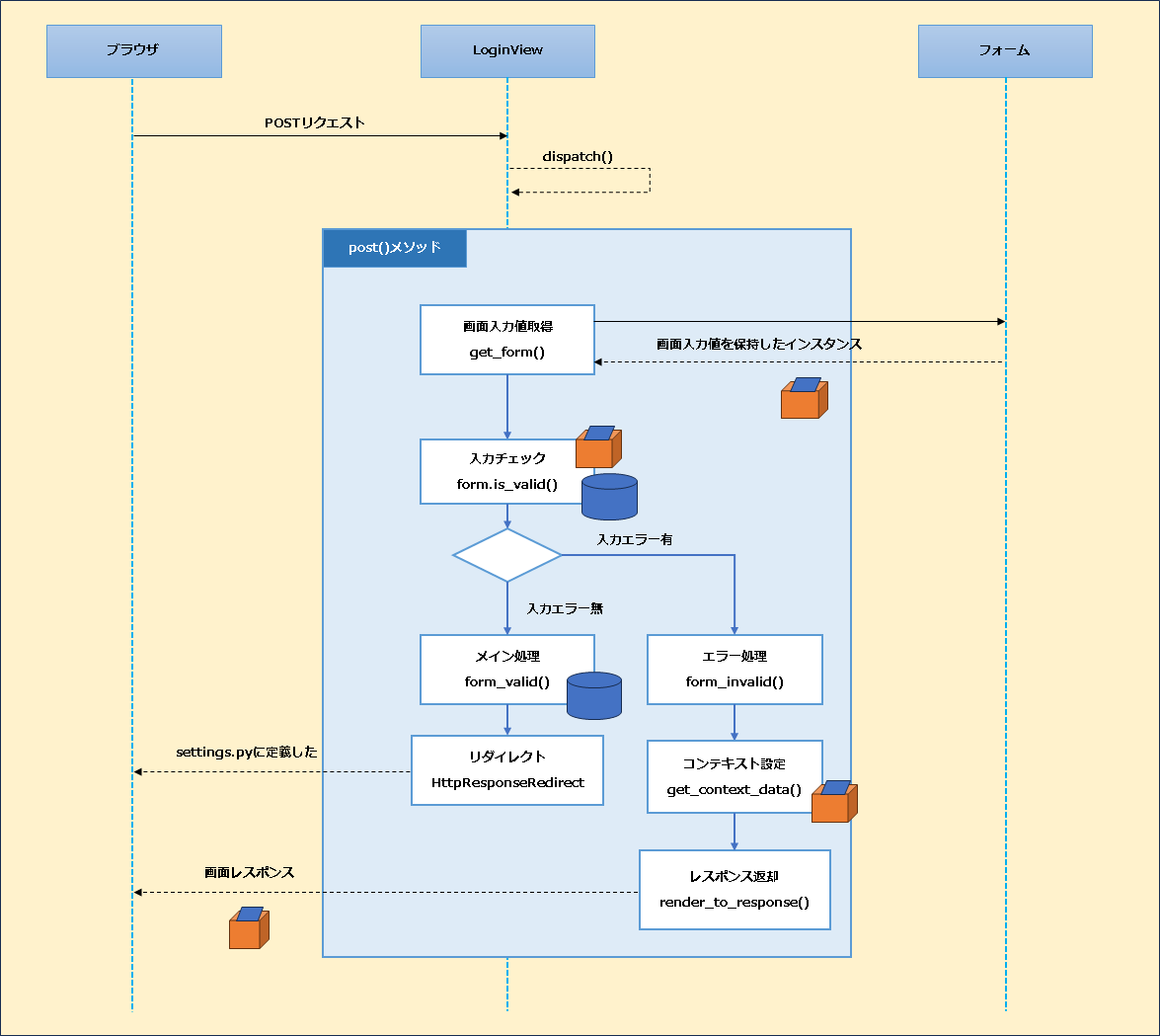 【Django】クラスベースビューの補足：LoginViewの見えない処理の流れと仕組みについて_POST処理概要の流れ