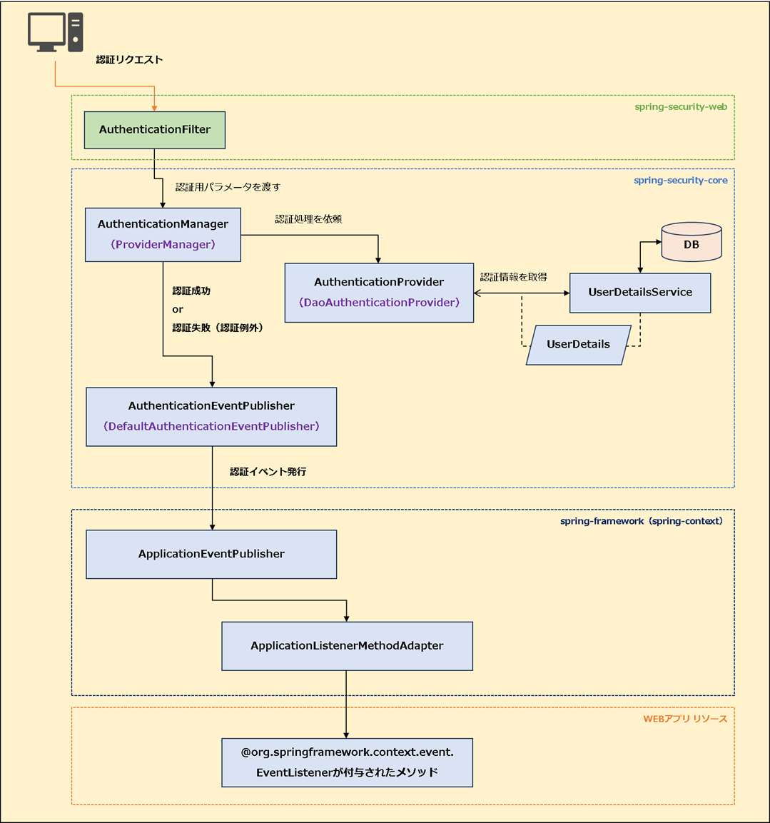 【Spring MVC + Spring Security】認証イベントをハンドリングする方法_認証イベント発行の流れ