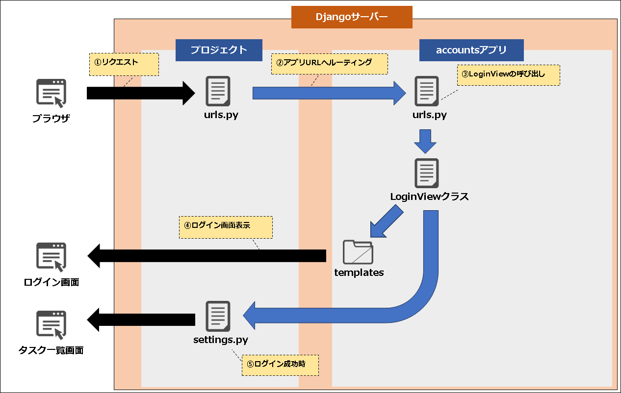 【Django】クラスベースビュー（class-based view）：LoginViewを使用したログイン機能の実装_ログイン機能概要イメージ