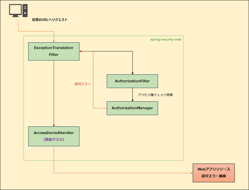 【Spring MVC + Spring Security】認可エラーをハンドリングする方法_アーキテクチャ