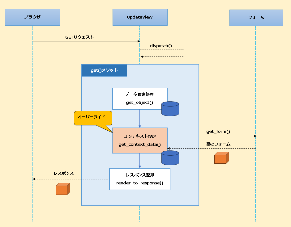 【Django】クラスベースビューの補足：UpdateViewの見えない処理と仕組みについて_GETリクエスト