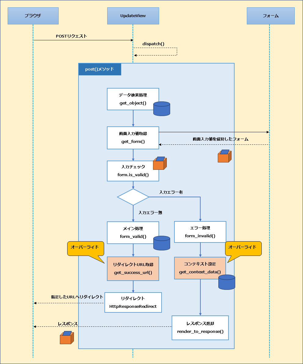 【Django】クラスベースビューの補足：UpdateViewの見えない処理と仕組みについて_POSTリクエスト