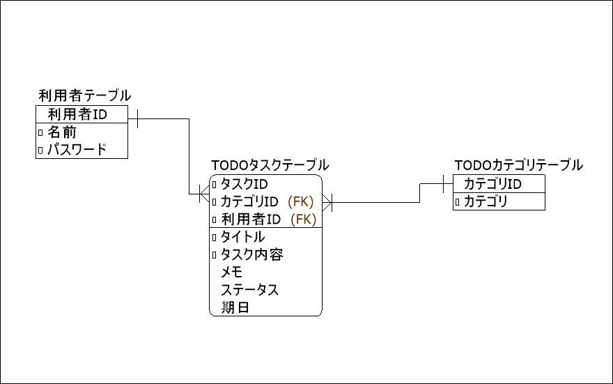 【flaskその１】ER図