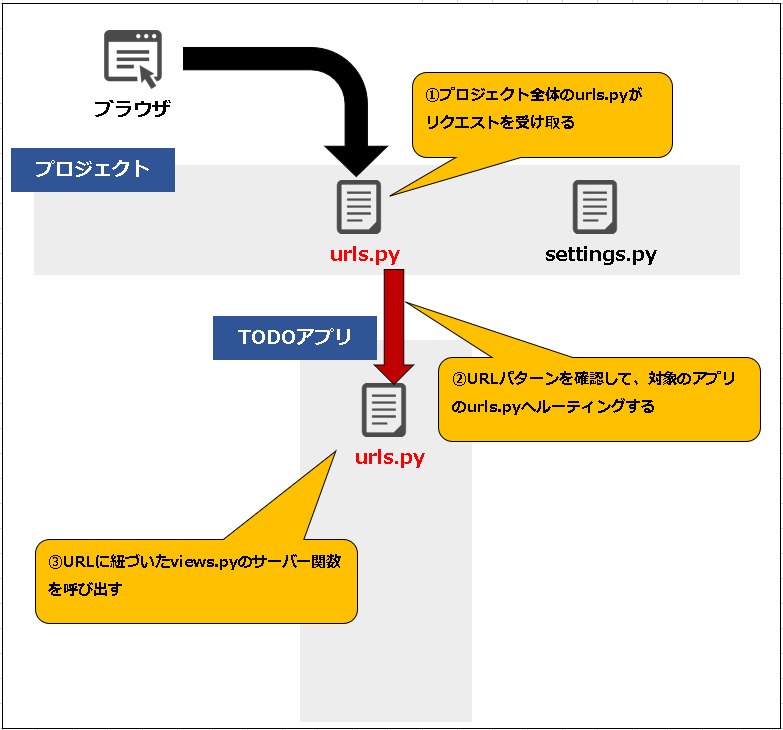 Djangoのアプリリクエストパターン