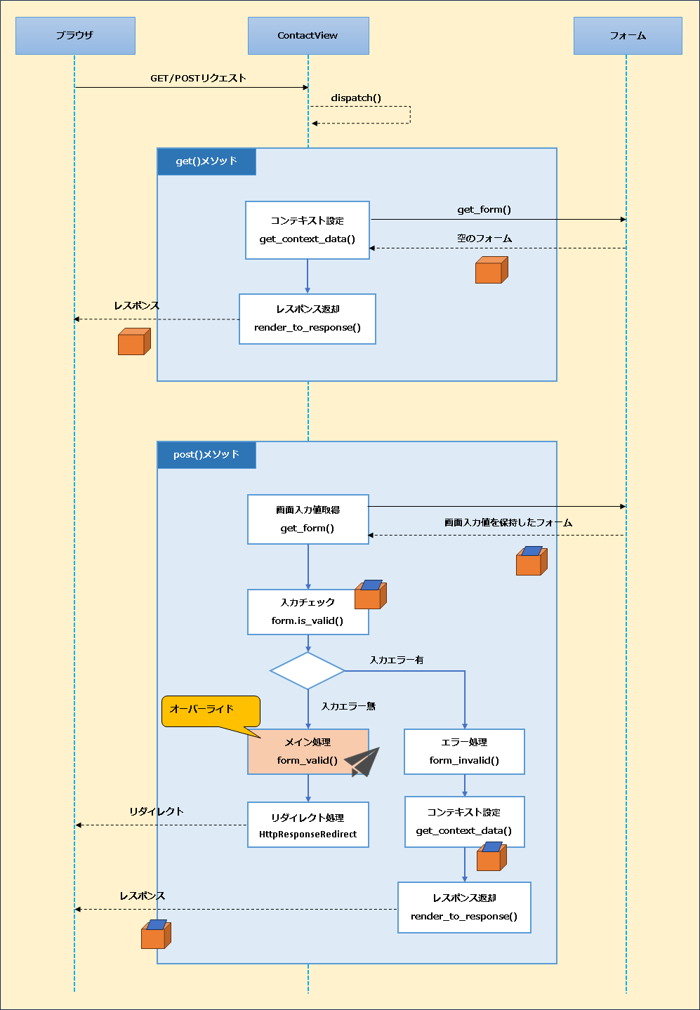 【Django】お問い合わせフォーム機能を作成してメールを受け取る方法について_実装の全体像