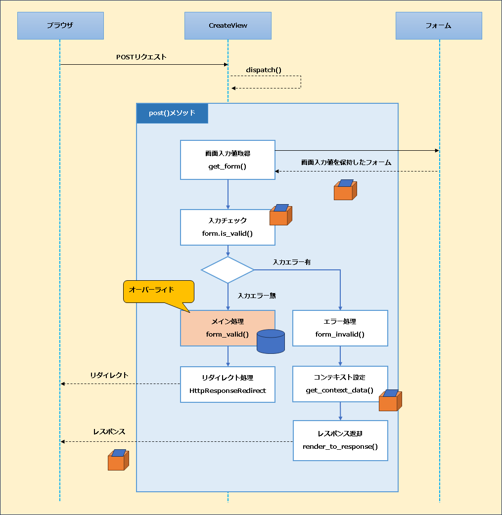 【Django】クラスベースビューの補足：CreateViewの見えない処理の流れと仕組みについて（会員登録機能）_postリクエスト概要