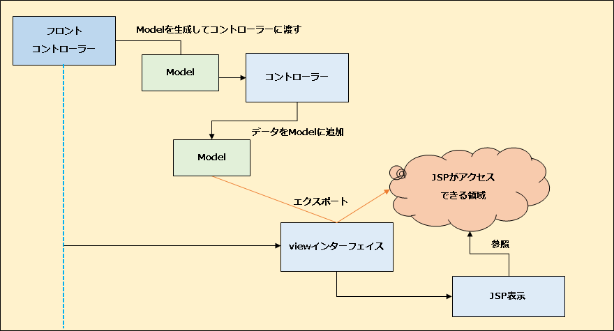 【Spring MVCで入力フォームによる基礎的な入力値の受け渡し方】_データ受け渡し構造